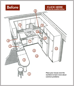 Click here to learn more about common kitchen problems and modifications